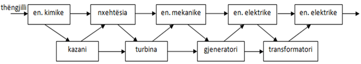 Skema teknologjike e prodhimit të energjisë elektrike