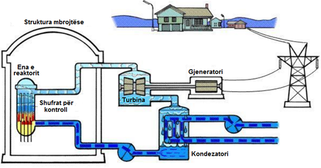 Koncepti i thjeshtë i reaktorit nuklear