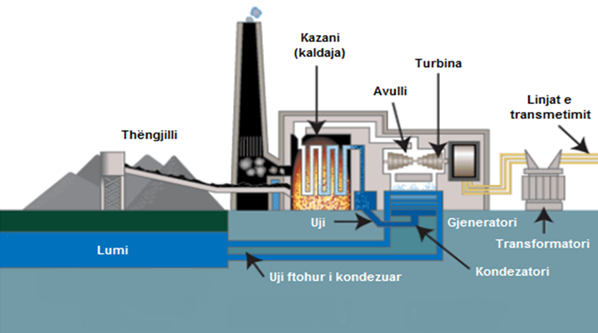 Procesi i punës në termoelktrana