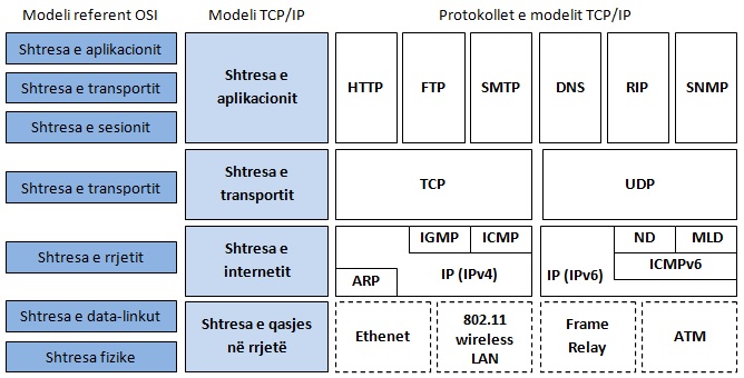 Modeli TCP/IP