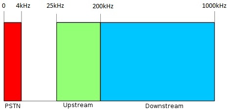Paraqitja grafike e nënbrezeve frekuencore në teknologjinë ADSL